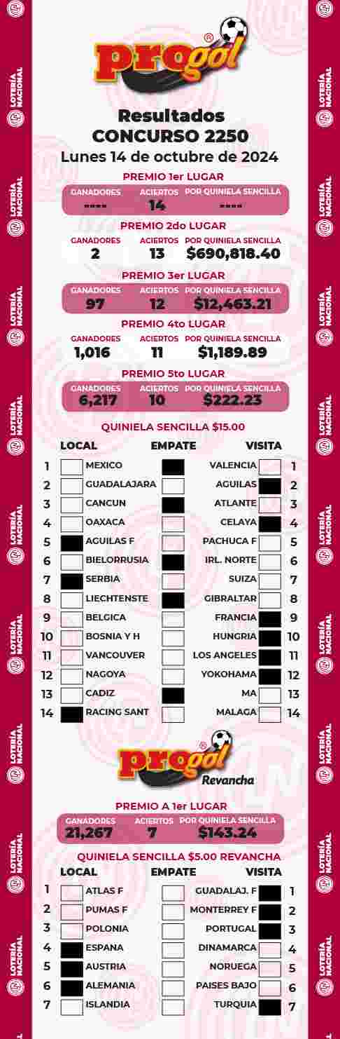 Resultados del Progol del Lunes 14 de Octubre de 2024