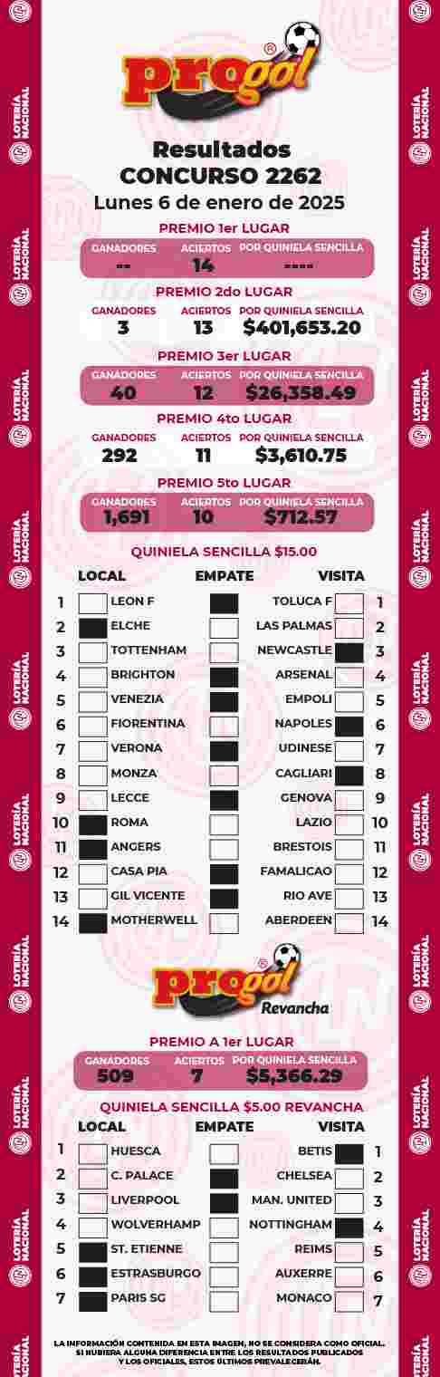 Resultados del Progol del Lunes 6 de Enero de 2025