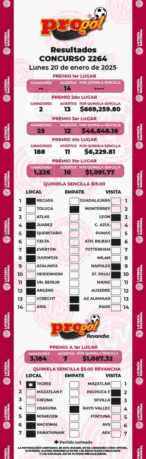 Resultados del Progol del Lunes 20 de Enero de 2025