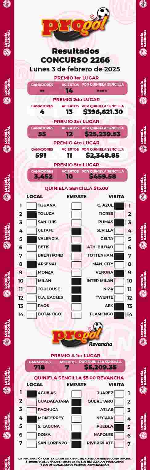 Resultados del Progol del Lunes 3 de Febrero de 2025