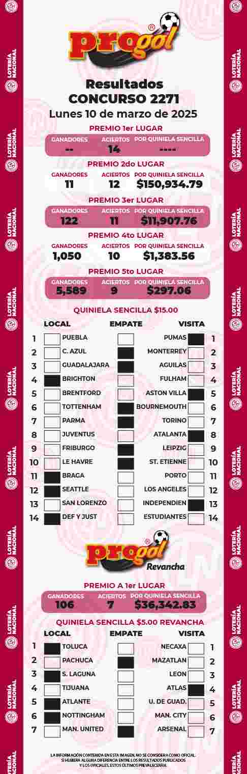 Resultados del Progol del Lunes 10 de Marzo de 2025